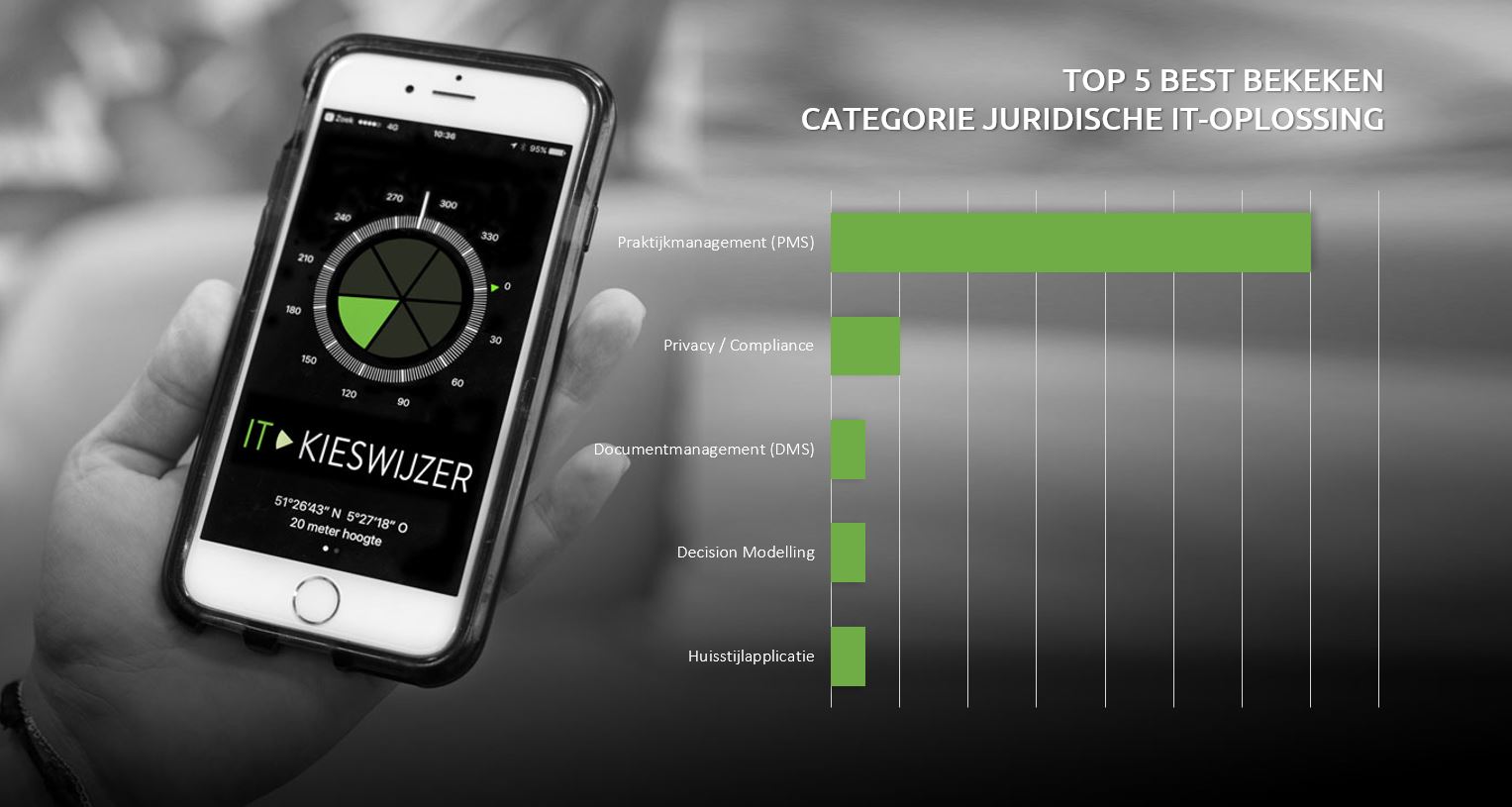 IT-Kieswijzer Top 5 Best bekeken IT-oplossing